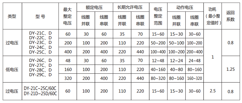 DY-28C、D電壓繼電器主要技術(shù)參數(shù)圖